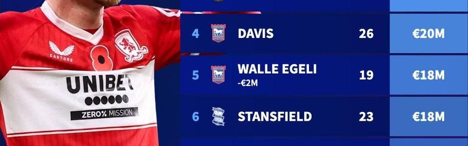 开云-德转更新后英冠球员身价前10：米堡中场哈克尼2800万欧元第1