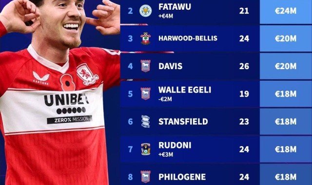 开云-德转更新后英冠球员身价前10：米堡中场哈克尼2800万欧元第1